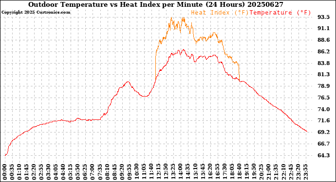 Milwaukee Weather Outdoor Temperature<br>vs Heat Index<br>per Minute<br>(24 Hours)