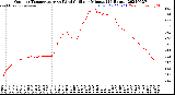 Milwaukee Weather Outdoor Temperature<br>vs Wind Chill<br>per Minute<br>(24 Hours)