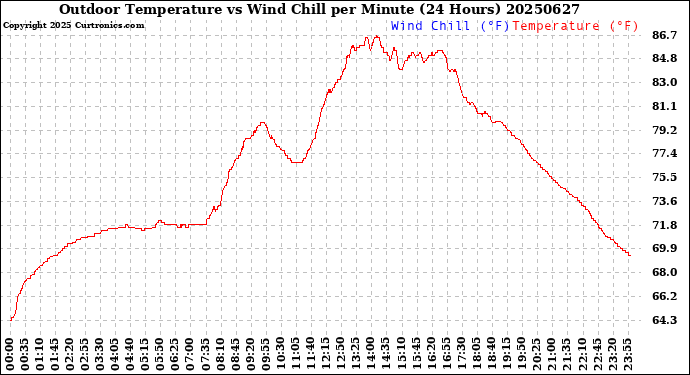 Milwaukee Weather Outdoor Temperature<br>vs Wind Chill<br>per Minute<br>(24 Hours)