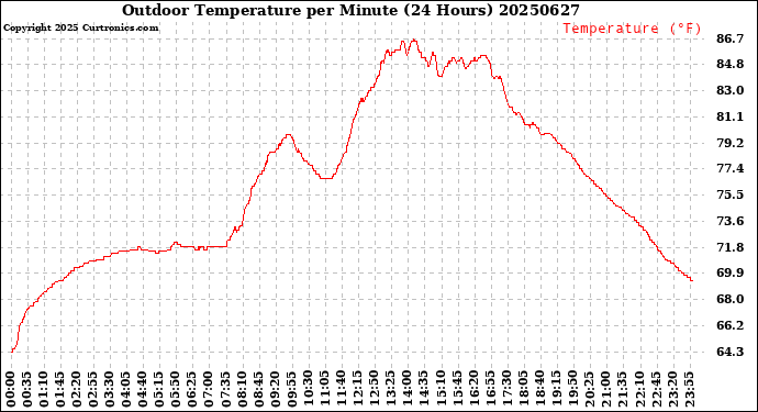 Milwaukee Weather Outdoor Temperature<br>per Minute<br>(24 Hours)