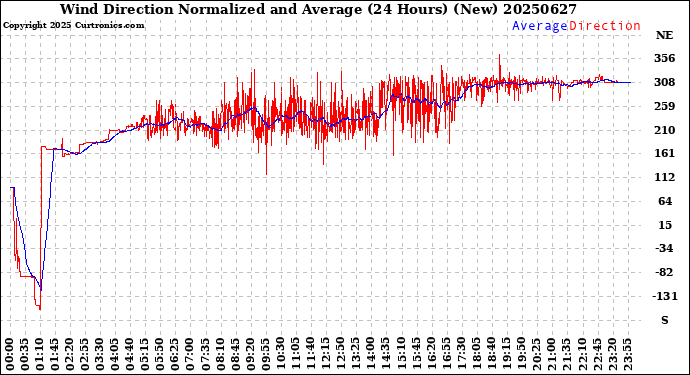 Milwaukee Weather Wind Direction<br>Normalized and Average<br>(24 Hours) (New)