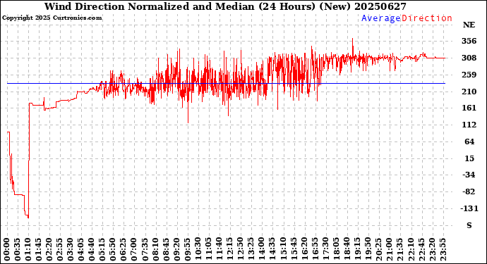 Milwaukee Weather Wind Direction<br>Normalized and Median<br>(24 Hours) (New)