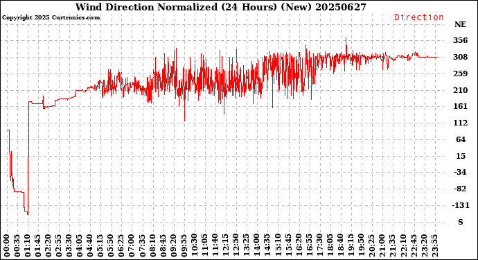 Milwaukee Weather Wind Direction<br>Normalized<br>(24 Hours) (New)