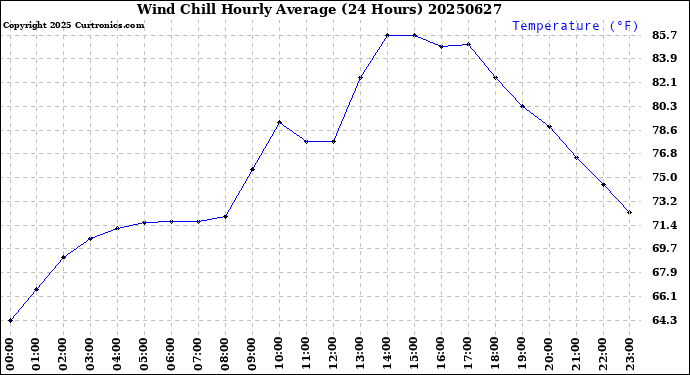 Milwaukee Weather Wind Chill<br>Hourly Average<br>(24 Hours)