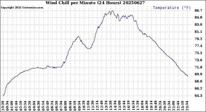 Milwaukee Weather Wind Chill<br>per Minute<br>(24 Hours)