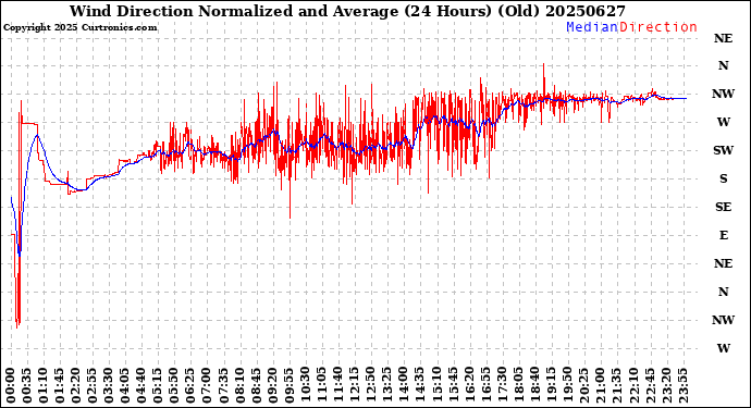Milwaukee Weather Wind Direction<br>Normalized and Average<br>(24 Hours) (Old)