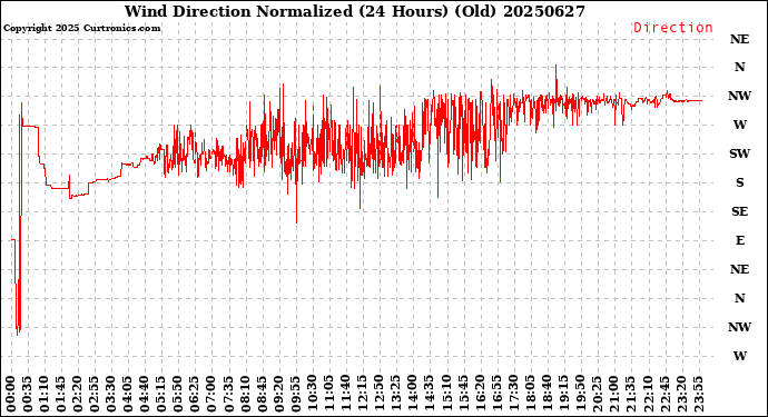 Milwaukee Weather Wind Direction<br>Normalized<br>(24 Hours) (Old)