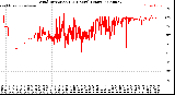 Milwaukee Weather Wind Direction<br>(24 Hours) (Raw)