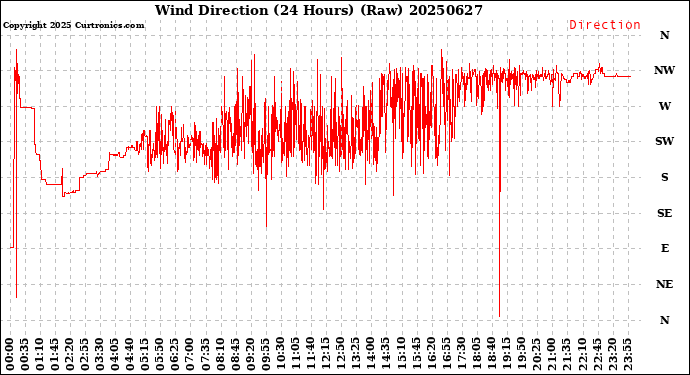 Milwaukee Weather Wind Direction<br>(24 Hours) (Raw)