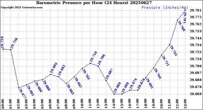 Milwaukee Weather Barometric Pressure<br>per Hour<br>(24 Hours)