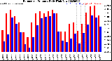 Milwaukee Weather Barometric Pressure<br>Daily High/Low