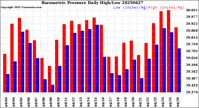 Milwaukee Weather Barometric Pressure<br>Daily High/Low