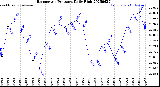 Milwaukee Weather Barometric Pressure<br>Daily High