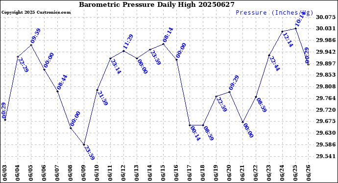 Milwaukee Weather Barometric Pressure<br>Daily High