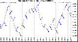 Milwaukee Weather Barometric Pressure<br>Daily Low