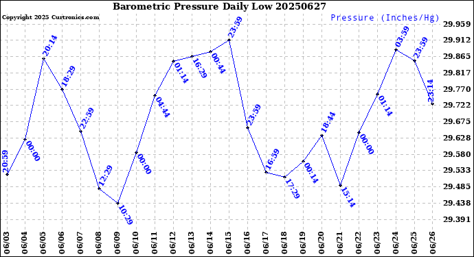 Milwaukee Weather Barometric Pressure<br>Daily Low