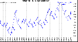 Milwaukee Weather Wind Chill<br>Daily Low