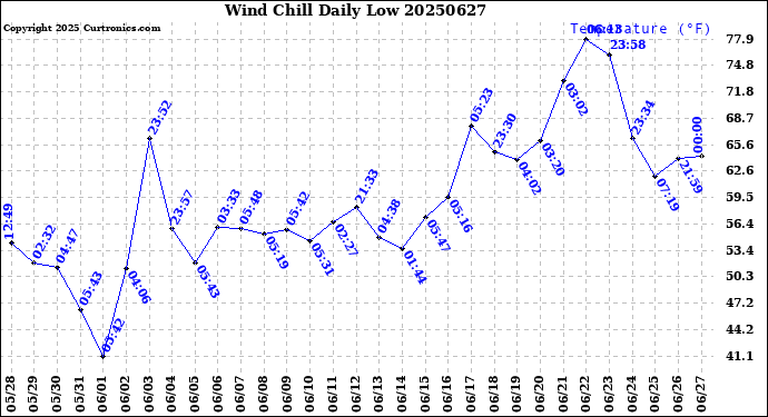 Milwaukee Weather Wind Chill<br>Daily Low