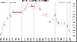 Milwaukee Weather Dew Point<br>(24 Hours)