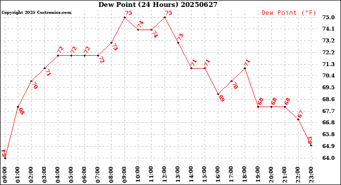 Milwaukee Weather Dew Point<br>(24 Hours)