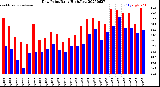 Milwaukee Weather Dew Point<br>Daily High/Low