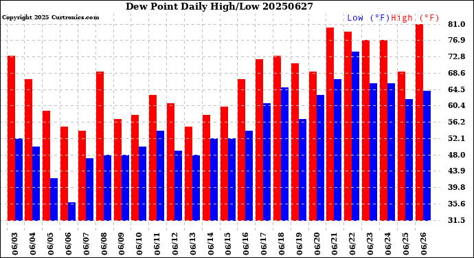 Milwaukee Weather Dew Point<br>Daily High/Low