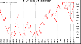 Milwaukee Weather Dew Point<br>Daily High