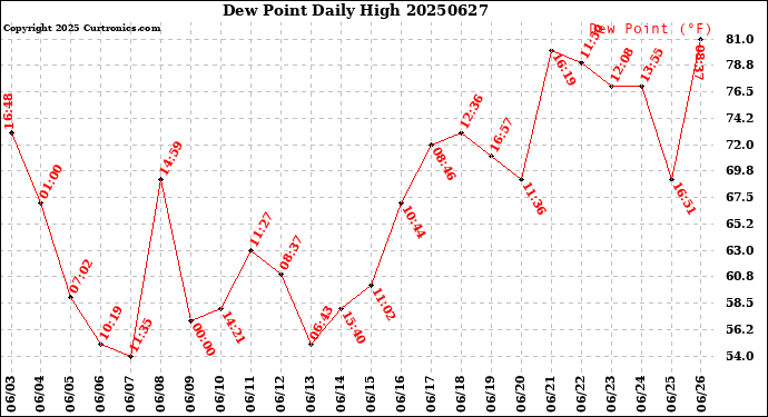 Milwaukee Weather Dew Point<br>Daily High