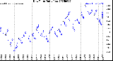 Milwaukee Weather Dew Point<br>Daily Low