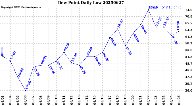 Milwaukee Weather Dew Point<br>Daily Low