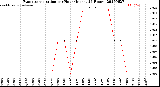 Milwaukee Weather Evapotranspiration<br>per Hour<br>(Inches 24 Hours)