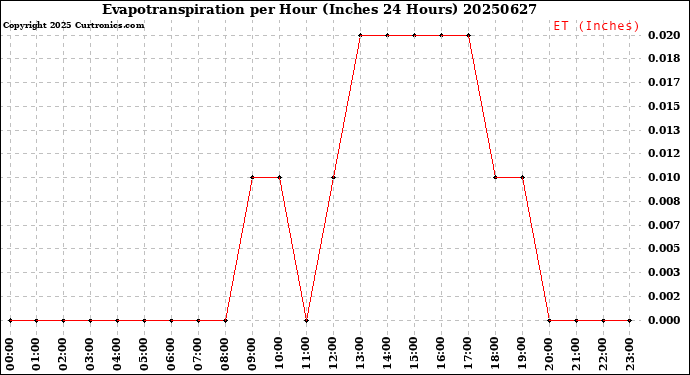 Milwaukee Weather Evapotranspiration<br>per Hour<br>(Inches 24 Hours)
