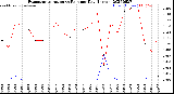 Milwaukee Weather Evapotranspiration<br>vs Rain per Day<br>(Inches)
