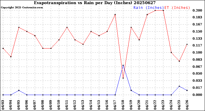 Milwaukee Weather Evapotranspiration<br>vs Rain per Day<br>(Inches)