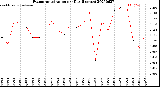 Milwaukee Weather Evapotranspiration<br>per Day (Inches)