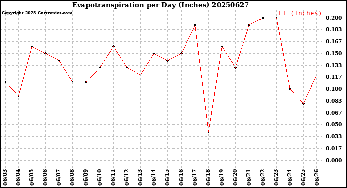 Milwaukee Weather Evapotranspiration<br>per Day (Inches)