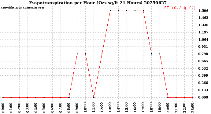 Milwaukee Weather Evapotranspiration<br>per Hour<br>(Ozs sq/ft 24 Hours)