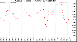 Milwaukee Weather Evapotranspiration<br>per Day (Ozs sq/ft)