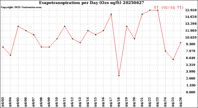 Milwaukee Weather Evapotranspiration<br>per Day (Ozs sq/ft)