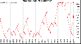 Milwaukee Weather Heat Index<br>Daily High