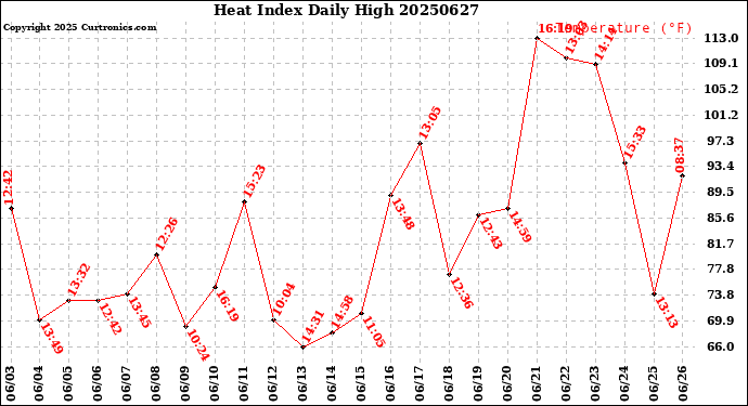 Milwaukee Weather Heat Index<br>Daily High
