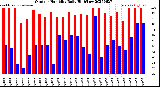 Milwaukee Weather Outdoor Humidity<br>Daily High/Low
