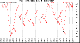 Milwaukee Weather Outdoor Humidity<br>Daily High