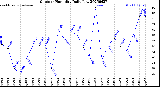 Milwaukee Weather Outdoor Humidity<br>Daily Low