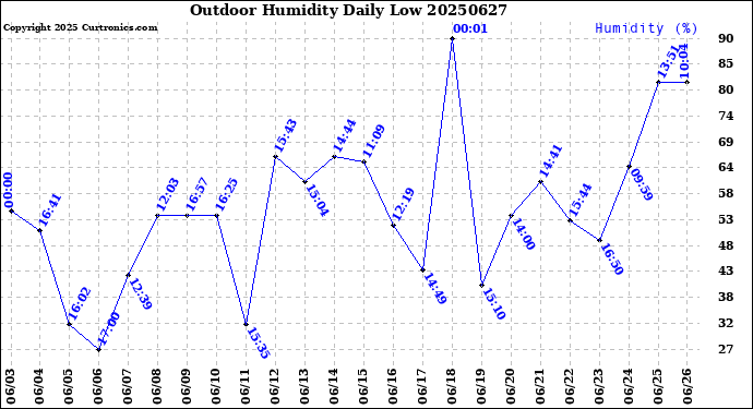 Milwaukee Weather Outdoor Humidity<br>Daily Low