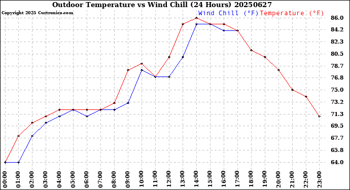 Milwaukee Weather Outdoor Temperature<br>vs Wind Chill<br>(24 Hours)