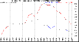Milwaukee Weather Outdoor Temperature<br>vs Dew Point<br>(24 Hours)