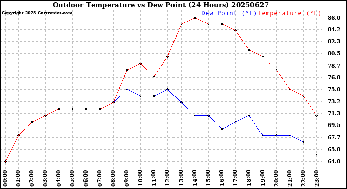 Milwaukee Weather Outdoor Temperature<br>vs Dew Point<br>(24 Hours)