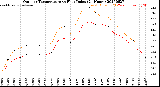 Milwaukee Weather Outdoor Temperature<br>vs Heat Index<br>(24 Hours)