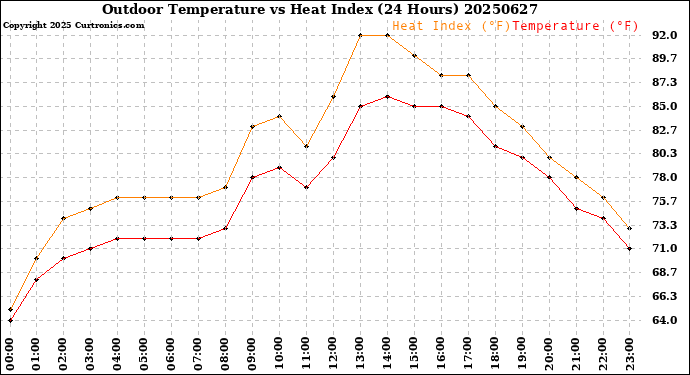 Milwaukee Weather Outdoor Temperature<br>vs Heat Index<br>(24 Hours)